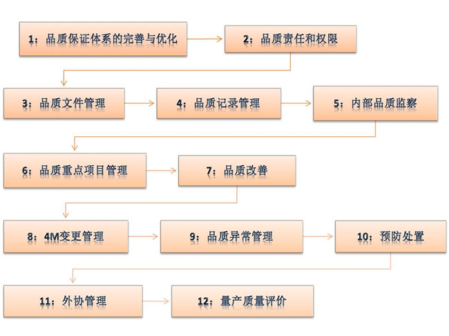 精益生產(chǎn)管理咨詢