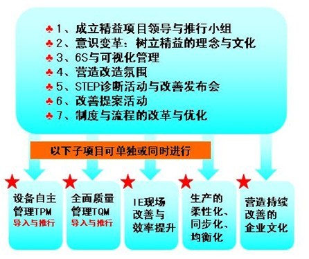 精益生產(chǎn)管理咨詢(xún)